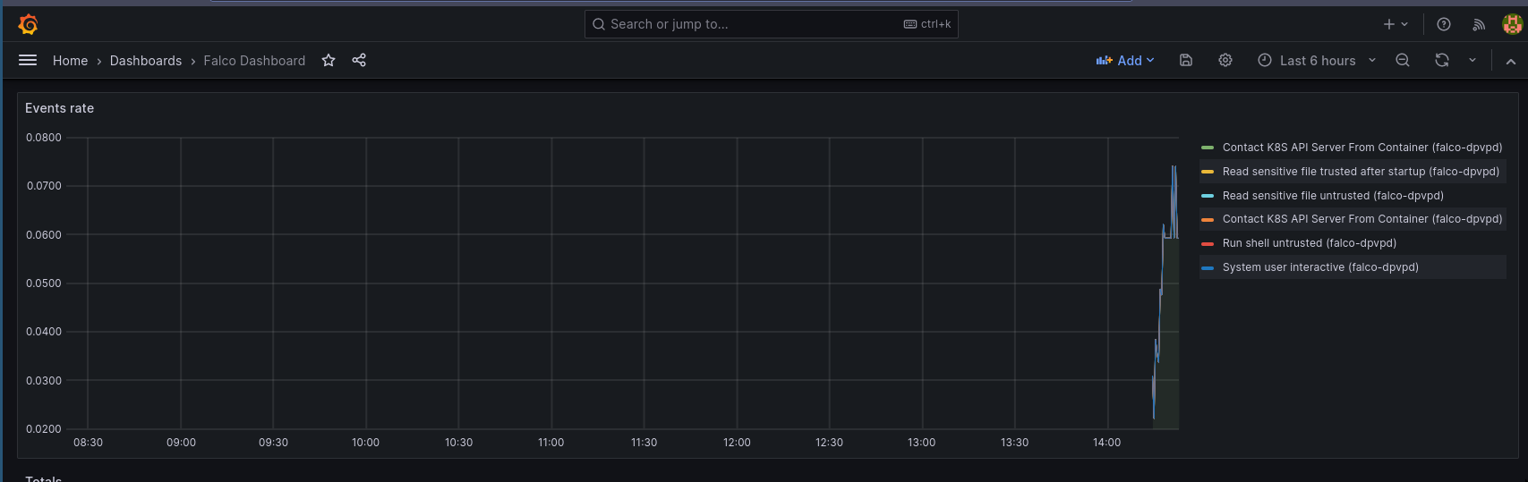 Graph output working